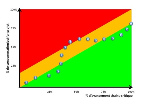 Critical Chain Project Management alone is not enough | Chris Hohmann | Critical Chain Project Management | Scoop.it