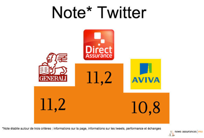 E-reputation&nbsp;: La strat&eacute;gie autocentr&eacute;e de l&rsquo;assurance sur les r&eacute;seaux sociaux (&eacute;tude) | SEO et Social Media Marketing | Scoop.it