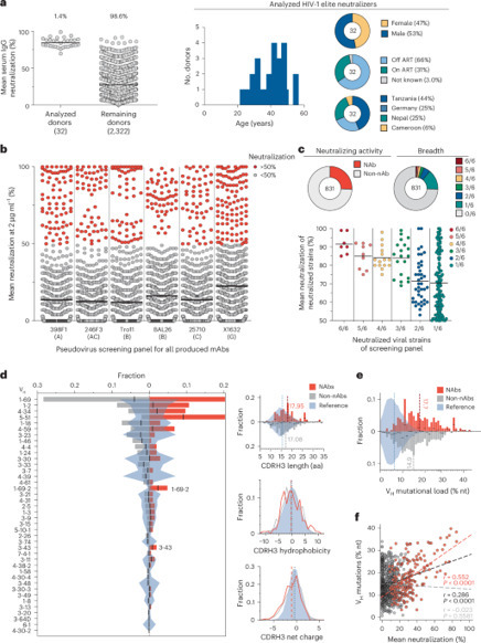 Profiling of HIV-1 elite neutralizer cohort reveals a CD4bs bnAb for HIV-1 prevention and therapy | Virology News | Scoop.it