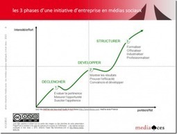 10 tendances des m&eacute;dias sociaux en entreprise en 2012 | La Curation, avenir du web ? | Scoop.it