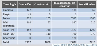 La capacidad instalada de Chile en energ&iacute;as renovables asciende hasta 2.117 MW. | Contexto energ&eacute;tico general | Scoop.it