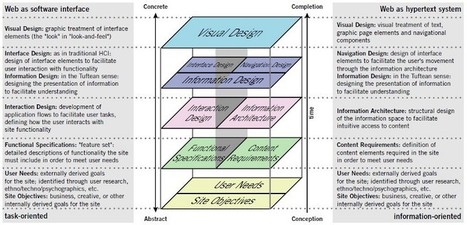 Apparently, the state of UX Design is UI Design. | business analyst | Scoop.it