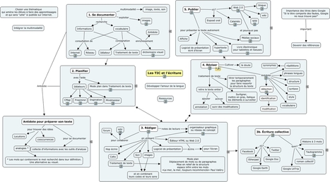 Ecriture et TIC | Cartes mentales | Scoop.it