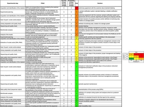 Management at the service of research: ReOmicS, a quality management system for omics sciences | Daily Newspaper | Scoop.it