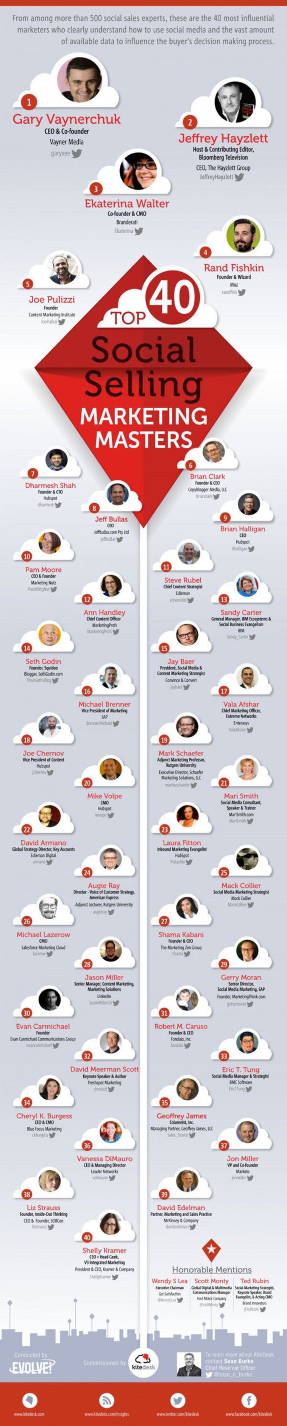 The World's Most Influential Social Media Marketing Masters (Infographic) - Business 2 Community | Content Conversations | Scoop.it