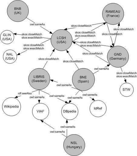 Linked Data URIs and Libraries: The Story So Far | Big Data + Libraries | Scoop.it