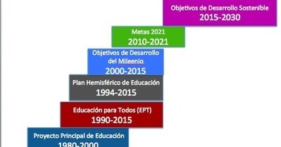 OTRAƎDUCACION: América Latina: Seis décadas de metas educativas (1956-2015) | Educación, TIC y ecología | Scoop.it