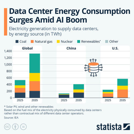 Chart: Data Center Energy Consumption Surges Amid AI Boom | Statista | Technology Report - Changing Our World | Scoop.it