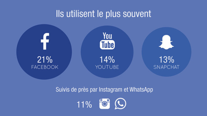 Infographie : quels sont les usages des jeunes sur les réseaux sociaux ? | TIC, TICE et IA mais... en français | Scoop.it