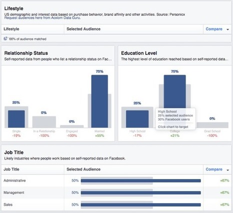 How to Refine Your Facebook Audience for Better Ad Targeting #socialmediamarketing | Business Improvement and Social media | Scoop.it