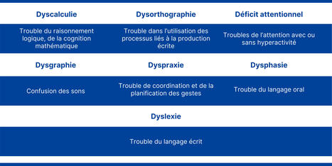 Accompagner les apprenants ayant des troubles cognitifs dans la réussite de leur formation professionnelle | Savoirs de base, Illettrisme et FLE | Scoop.it