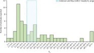 The basic reproduction number (R0) of measles: a systematic review | Virology News | Scoop.it