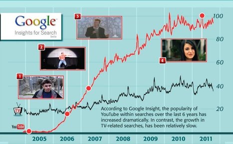 YouTube Killed TV | Business Communication 2.0: Social Media and Digital Communication | Scoop.it