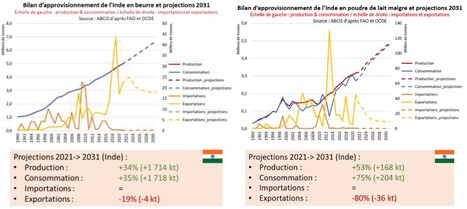 Opportunités et risques commerciaux dans le cadre des négociations d’un accord de libre-échange entre l’UE et l’Inde : Exemple de la filière laitière | Lait de Normandie... et d'ailleurs | Scoop.it