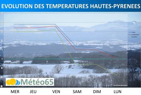 Préparez les doudounes pour le we ... | Météo 65 | Vallées d'Aure & Louron - Pyrénées | Scoop.it