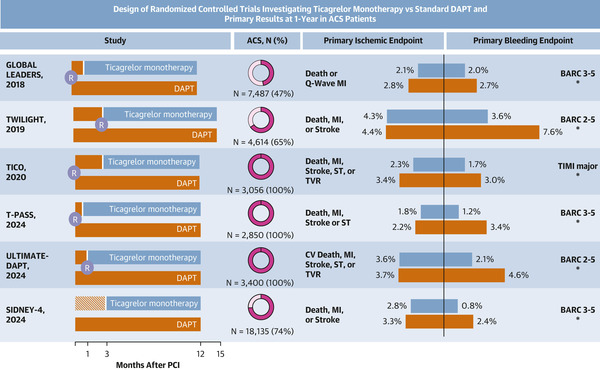 The 2025 ACS Guideline Update Endorses Ticagrelor Monotherapy ≥1 Month After DAPT Post-PCI: The Unbearable Lightness of Ticagrelor Monotherapy | Interventional Cardiology | Scoop.it