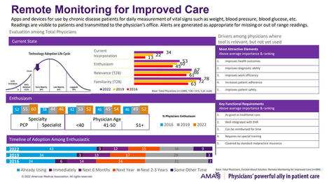 Digital Health Adoption Reaches New Heights Among Physicians | Consumer Digital Health | Scoop.it