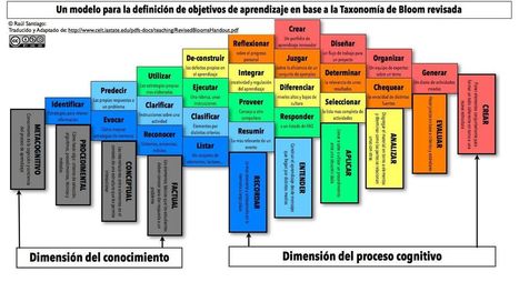 Taxonomía Revisada de Bloom - Imagenes Educativas | Help and Support everybody around the world | Scoop.it