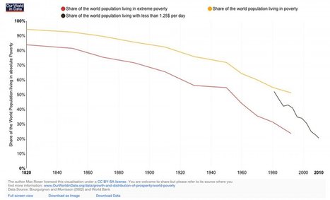 25 Ways The World Is Becoming Much Better | iGeneration - 21st Century Education (Pedagogy & Digital Innovation) | Scoop.it