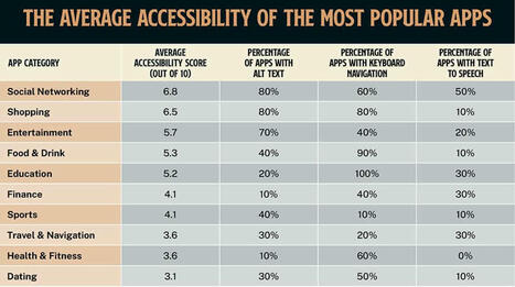 Research reveals the most and least accessible apps across popular categories | Access and Inclusion Through Technology | Scoop.it