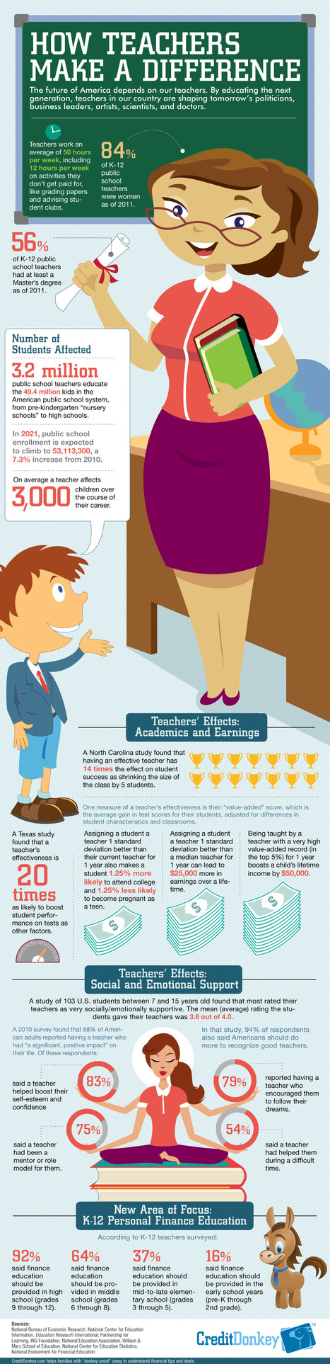How Teachers Make a Difference [Infographic] | Educational Innovation and Distance Education | Scoop.it