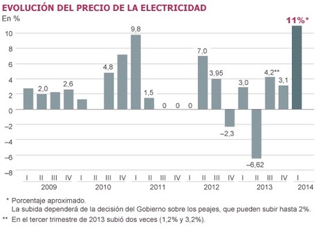 @marianorajoy y @ppopular consienten un un incremento del 26% a la fact. luz acogidos al TUR | &iquest;Qu&eacute; est&aacute; pasando? | Scoop.it