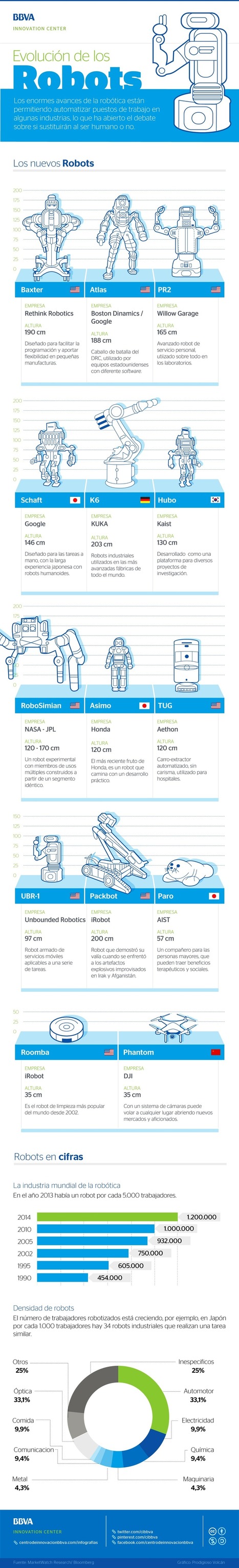 Evolución de los Robots | tecno4 | Scoop.it