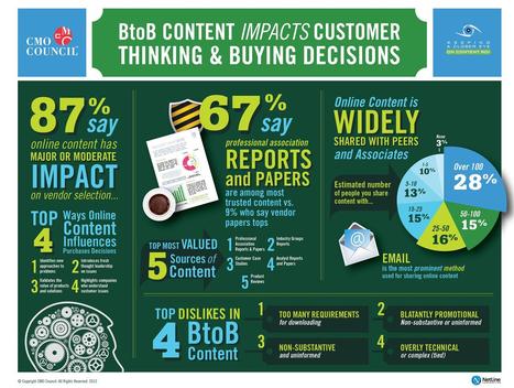 How B2B Content Impacts Buying Decisions [Infographic] - Profs | The MarTech Digest | Scoop.it