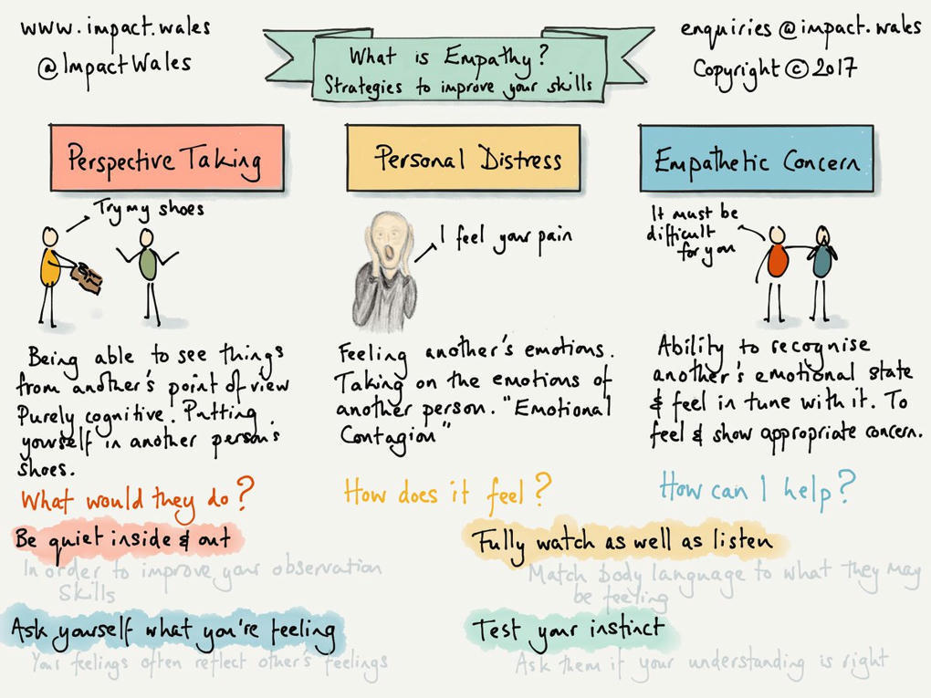 Southeast Psych on X: What is empathy? . Empathy conveys to someone that  we can walk in their shoes. Empathy involves an open-mind to show  compassion and understanding. Empathy is something of