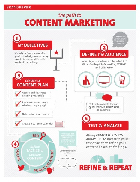 Building Brand with Content Marketing (infographic) | Power of Content Curation | Scoop.it