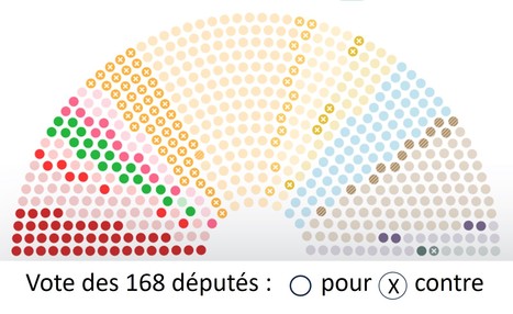 Les députés votent des prix planchers visant à garantir « un revenu digne aux agriculteurs » | Lait de Normandie... et d'ailleurs | Scoop.it