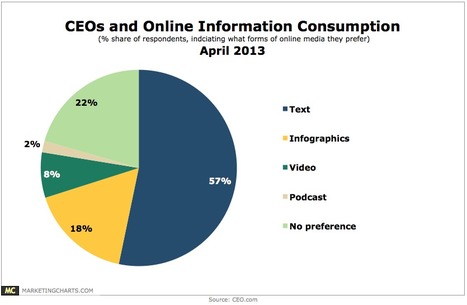 CEOs Still Prefer Their Online Content in Text Format, Not Multimedia - MarketingCharts | The MarTech Digest | Scoop.it