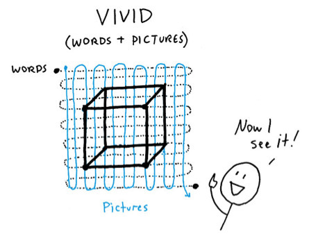 To Sell Your Business Model You Need To Visualize It: Vivid Thinking - by Dan Roam | Business Model Alchemist | Online Business Models | Scoop.it
