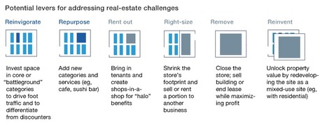 In an era of #retail innovation, store real-estate must be repurposed to make way for the changing needs of consumers but also the needs of #eCommerce such as fulfillment and service via @McKinsey | WHY IT MATTERS: Digital Transformation | Scoop.it
