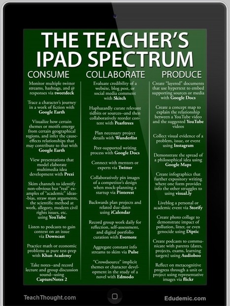 25 Ways To Use The iPad In The Classroom By Complexity - | Information and digital literacy in education via the digital path | Scoop.it