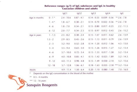 IgG subclasses Reference-Ranges in healthy children and adults | Immunology Diagnosis | Scoop.it