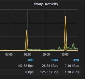 Best Practices for Configuring Optimal MySQL Memory Usage | DataOps | Scoop.it