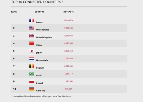 France Is Well Ahead Of The US And The UK In Terms Of Wi-Fi Availability | Dynamiques Territoriales, Am&eacute;nagement et Villes Connect&eacute;es | Scoop.it