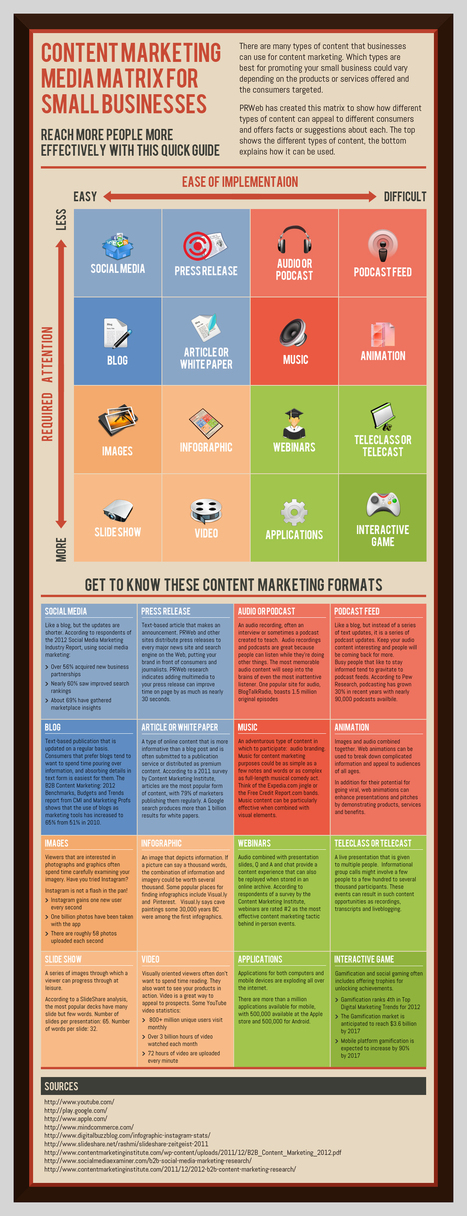 [Infographic] The Content Marketing Matrix for Small Businesses | Content on content | Scoop.it