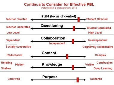 What’s the Best Way to Practice Project Based Learning? | Didactics and Technology in Education | Scoop.it