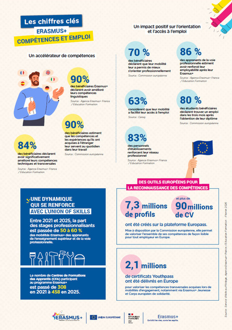 Chiffres cl&eacute;s "Erasmus+, comp&eacute;tences et emploi" | Formation professionnelle : environnement et dispositifs | Scoop.it