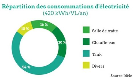 [Vidéo] Derval : Economie d'énergie en production laitière | Lait de Normandie... et d'ailleurs | Scoop.it