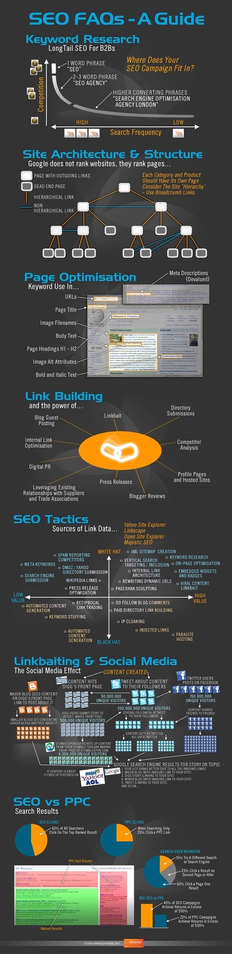 SEO FAQ's Guide [Infographic] | Writing_me | Scoop.it