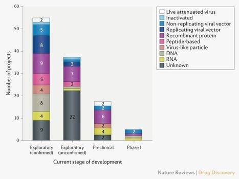 The COVID-19 Vaccine Development Landscape | Immunology and Biotherapies | Scoop.it