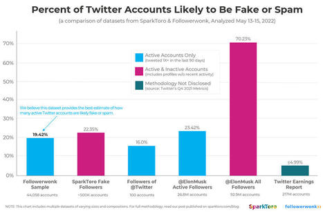 SparkToro & Followerwonk Joint Twitter Analysis: 19.42% of Active Accounts Are Fake or Spam | Daily Magazine | Scoop.it