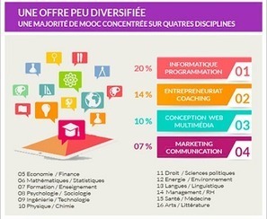 Les MOOC francophones en un coup d'oeil | Pédagogie digitale | Scoop.it