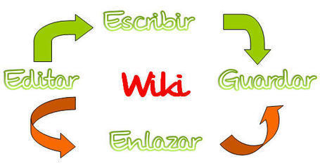 Desafío WIKI | The Flipped Classroom | Mundo WIKI | Scoop.it