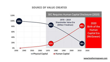 The future of work is the Human Capital Era: How we got here | Ten skills that employers want | Scoop.it
