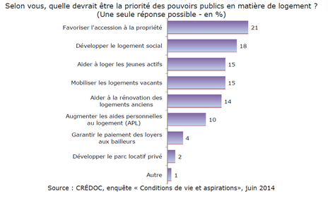 Les multiples attentes en mati&egrave;re de politique du logement | Logement et Residence Senior | Scoop.it