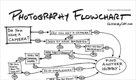 Humorous Photography Flowchart Helps You Decide Whether or Not to Take a Photo | Mobile Photography | Scoop.it